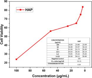 Assessment of antioxidant activity, thrombogenicity and MTT assay of bioceramic phosphate as a biomaterial