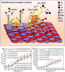 Ce-doped MIL-101(Fe)-derived CoOx/MnOx@Fe2O3 catalysts for photothermal coupled catalytic degradation of acetone and NO