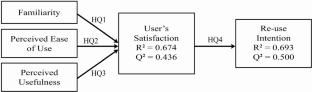 Determining the Correlation among the Users' Satisfaction and Familiarity with Malay Entrepreneurs Food Delivery Mobile Applications in Malaysia