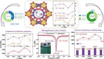 Effect of Ge4+-substituted on the structure characteristics and microwave/terahertz dielectric properties of ultra-low εr, high Q·f cordierite ceramics