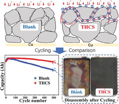 Design of Gradient Porosity Architecture with Through‐Hole Carbon Spheres to Promoting Fast Charging and Low‐Temperature Workable Lithium‐Ion Batteries