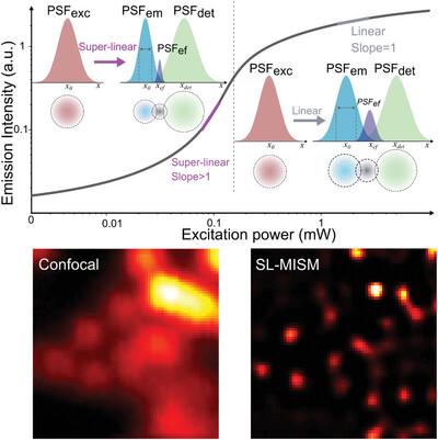 Multi-Photon Super-Linear Image Scanning Microscopy Using Upconversion Nanoparticles