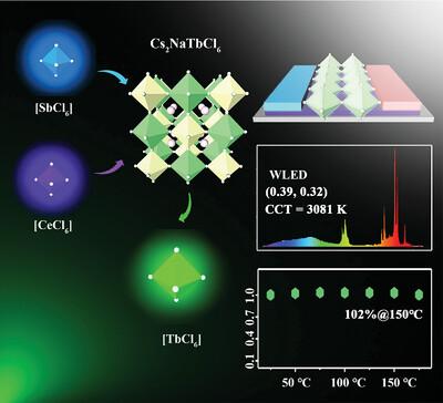 Highly Efficient and Stable Narrow Band Green Emitting Phosphor of Sb3+/Ce3+ Sensitized Cs2NaTbCl6 for WLED