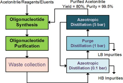 Acetonitrile Regeneration from Oligonucleotide Production Waste Streams