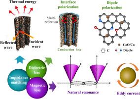 Heterointerface engineering of CoO/Co with ordered carbon for synergistic magnetoelectric coupling to enhance wideband microwave absorption