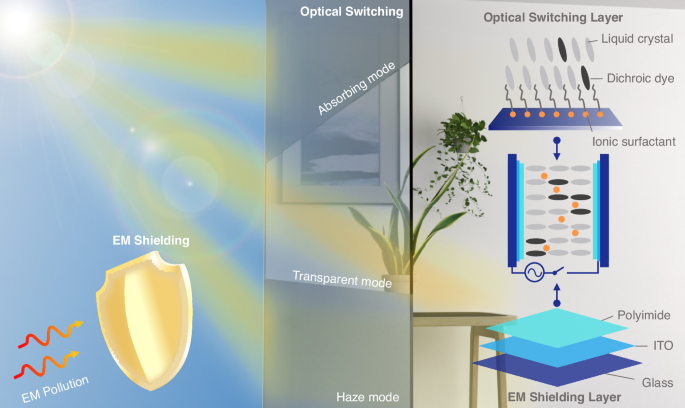 Multispectral smart window: Dynamic light modulation and electromagnetic microwave shielding