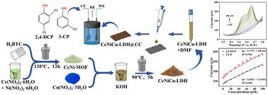 A novel electrochemical sensor for simultaneous determination of 2,4-dichlorophenol and 3-chlorophenol