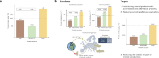 The paradoxes of the protein transition maintain existing animal production and consumption systems