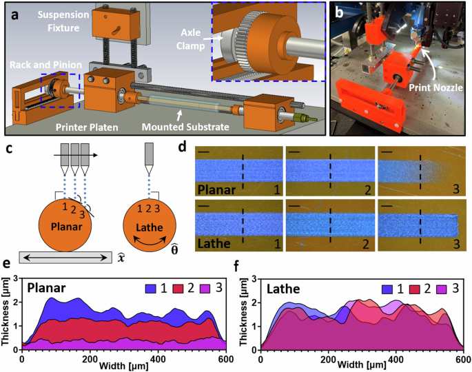 Conformal printed electronics on flexible substrates and inflatable catheters using lathe-based aerosol jet printing