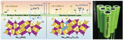 Reviving Sodium Tunnel Oxide Cathodes Based on Structural Modulation and Sodium Compensation Strategy Toward Practical Sodium-Ion Cylindrical Battery.