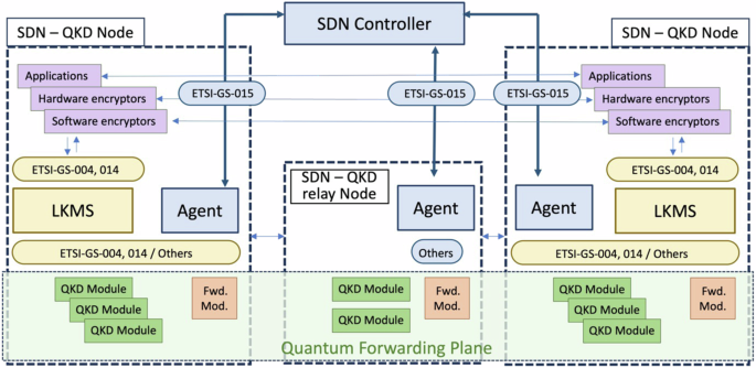 MadQCI: a heterogeneous and scalable SDN-QKD network deployed in production facilities