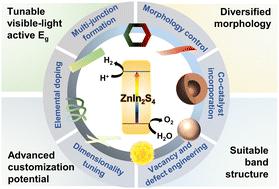 A compendium of all-in-one solar-driven water splitting using ZnIn2S4-based photocatalysts: guiding the path from the past to the limitless future