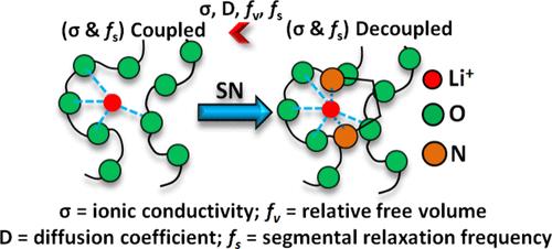 Free Volume Mediated Decoupling of Ionic Conduction from Segmental Relaxation Leading to Enhancement in Ionic Conductivity of Polymer Electrolytes at Low Temperatures.
