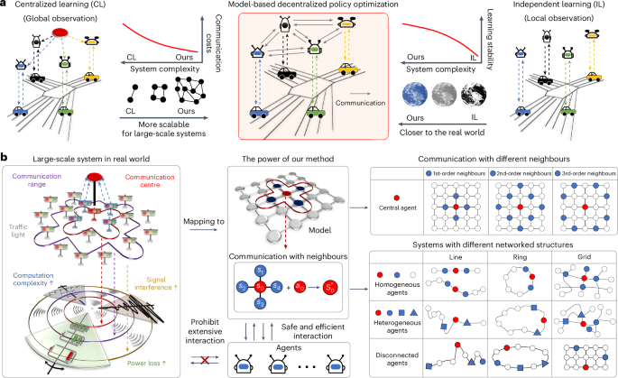 Efficient and scalable reinforcement learning for large-scale network control