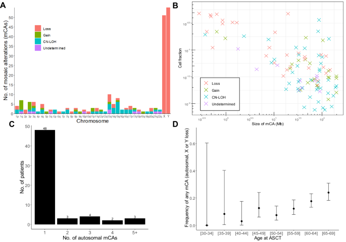 Mosaic chromosomal alterations in hematopoietic cells and clinical outcomes in patients with multiple myeloma.