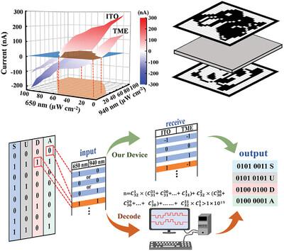 Self-Powered Perovskite/Si Bipolar Response Photodetector for Visible and Near-Infrared Dual-Band Imaging and Secure Optical Communication