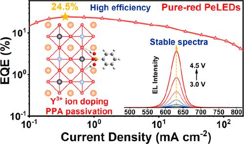 Yttrium Cation Doping and Phenylphosphonic Acid Passivation for Pure-Red Perovskite Light-Emitting Diodes