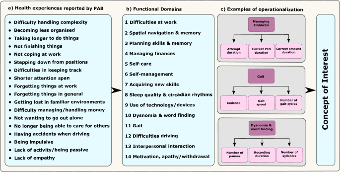 Regulatory considerations for developing remote measurement technologies for Alzheimer’s disease research