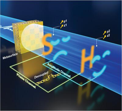 Decoupling of Phase and Amplitude Channels with a Terahertz Metasurface Toward High‐Security Image Hiding