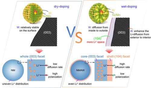 Interfacial Robustness and Improved Kinetics of Single-Crystal Ni-Rich Co-Free Cathodes Enabled by Surface Crystal-Facet Modulation.