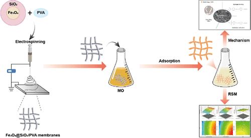 Electrostatically Spun Fabrication of Fe<sub>3</sub>O<sub>4</sub>@SiO<sub>2</sub>/PVA Membranes for Efficient Methyl Orange (MO) Adsorption and Response Surface Optimization of the Processes.