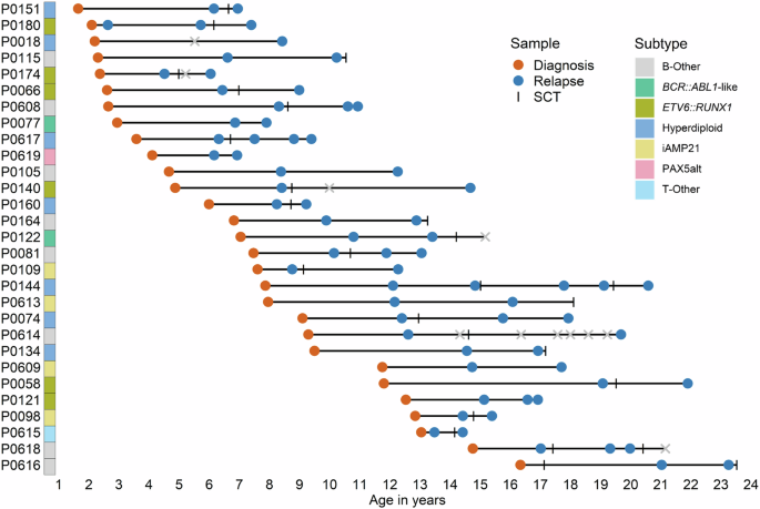 Mutational mechanisms in multiply relapsed pediatric acute lymphoblastic leukemia.