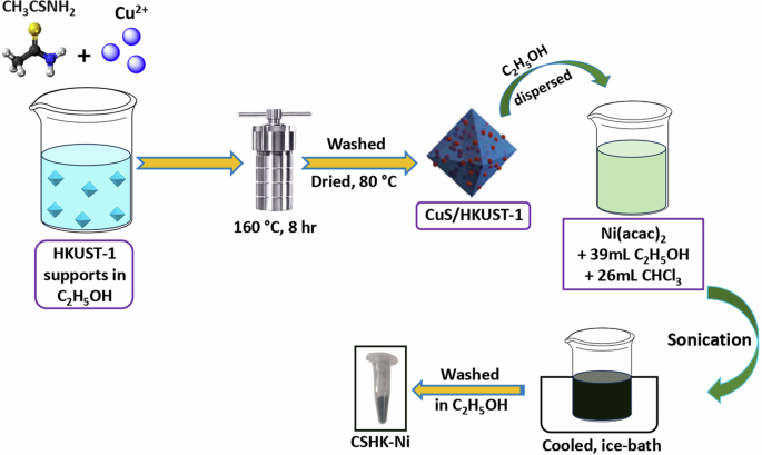 Anchoring Ni(II) bisacetylacetonate complex into CuS immobilized MOF for enhanced removal of tinidazole and metronidazole