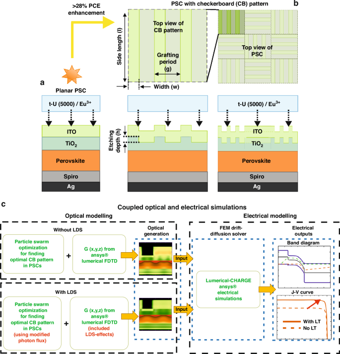 Photon shifting and trapping in perovskite solar cells for improved efficiency and stability