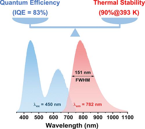Achieving a Balance of Good Quantum Efficiency and Thermal Stability in the Y<sub>2</sub>CaScAl<sub>3</sub>GeO<sub>12</sub>:Cr<sup>3+</sup> Broadband Phosphor for Multiple NIR Spectroscopy Applications.