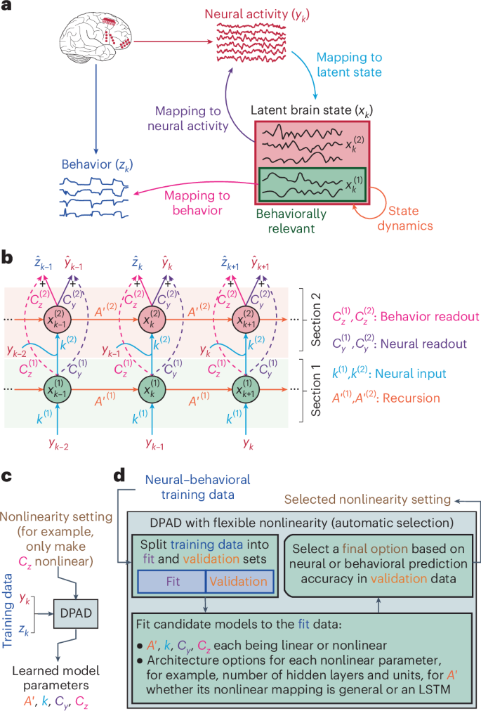 Dissociative and prioritized modeling of behaviorally relevant neural dynamics using recurrent neural networks