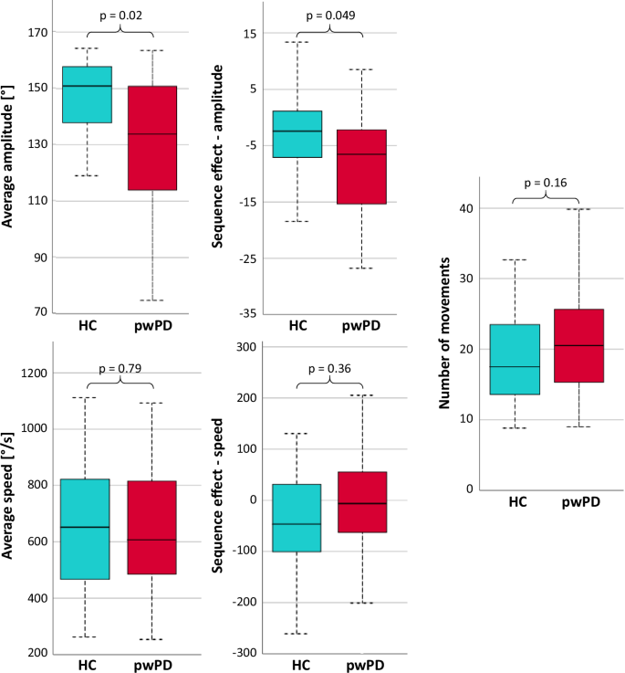 Neural correlates of bradykinesia in Parkinson’s disease: a kinematic and functional MRI study