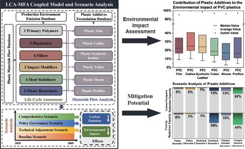 Life-Cycle Environmental Impacts of Additive-Related Chemicals in Polyvinyl Chloride Plastics and the Mitigation Potential.