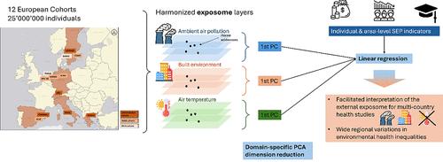 Socioeconomic Inequalities in the External Exposome in European Cohorts: The EXPANSE Project.