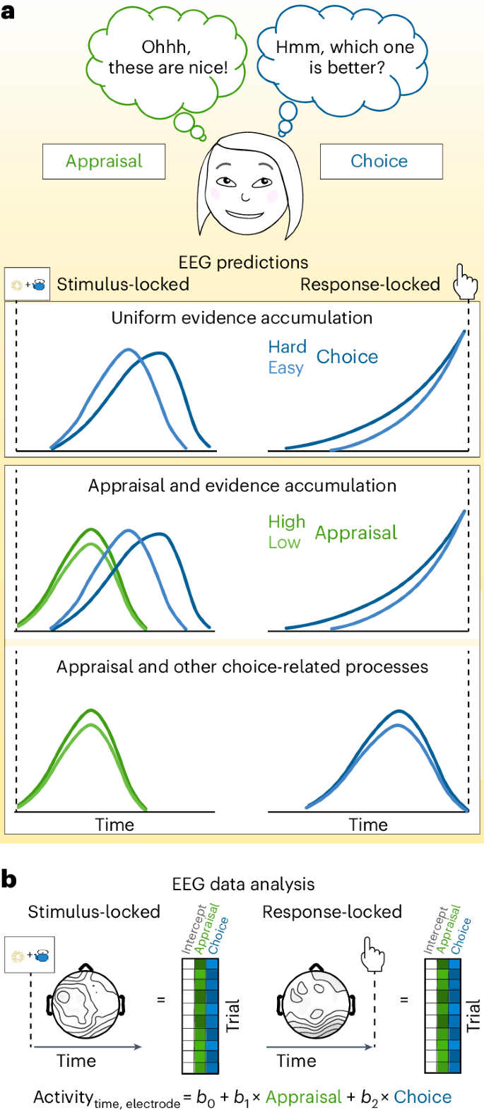 Common neural choice signals can emerge artefactually amid multiple distinct value signals