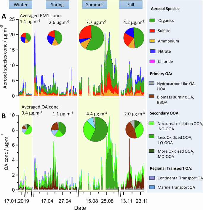 Observational evidence reveals the significance of nocturnal chemistry in seasonal secondary organic aerosol formation