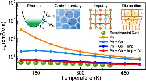 Dominant Scattering Mechanisms in Limiting the Electron Mobility of Scandium Nitride.