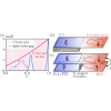 Attractive Haldane bilayers for trapping non-Abelian anyons