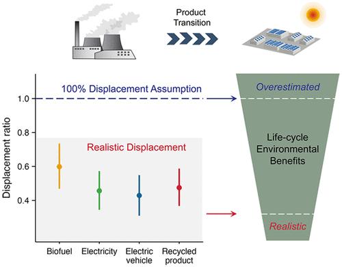 Toward More Realistic Estimates of Product Displacement in Life Cycle Assessment.