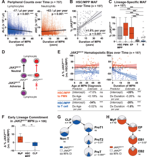 JAK2V617F impairs lymphoid differentiation in myeloproliferative neoplasms