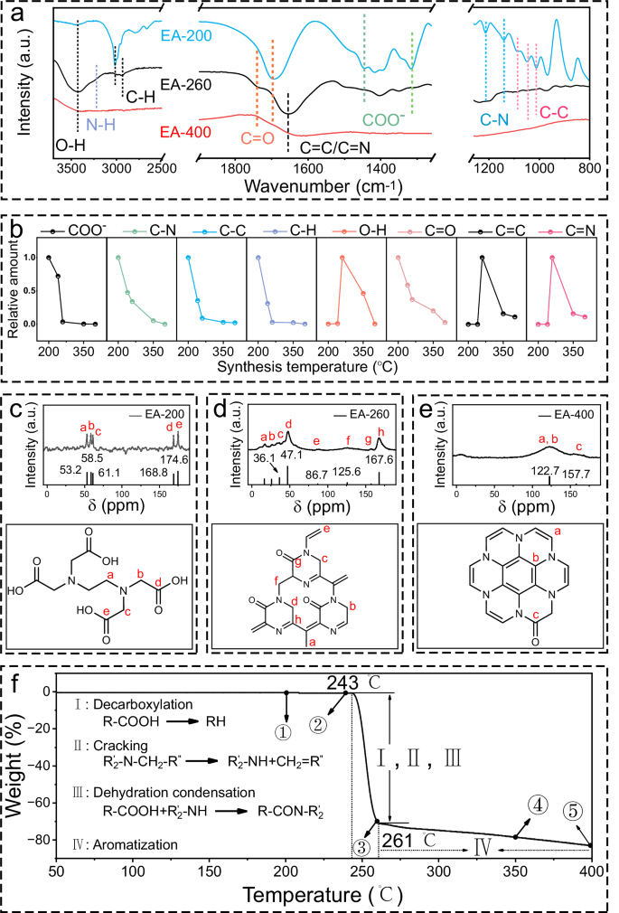 A metal-free cascaded process for efficient H<sub>2</sub>O<sub>2</sub> photoproduction using conjugated carbonyl sites.