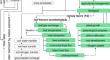 Evaluation of the PROMET model for yield estimation and N fertilization in on-farm research