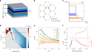 Emergence of ferromagnetism at the onset of moiré Kondo breakdown