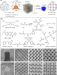 Printing of 3D photonic crystals in titania with complete bandgap across the visible spectrum