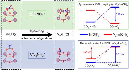 Atomic Defects Engineering Boosts Urea Synthesis toward Carbon Dioxide and Nitrate Coelectroreduction.