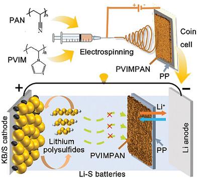 Safe, Facile, and Straightforward Fabrication of Poly(N-vinyl imidazole)/Polyacrylonitrile Nanofiber Modified Separator as Efficient Polysulfide Barrier Toward Durable Lithium–Sulfur Batteries