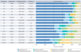 Urinary tract infections: pathogenesis, host susceptibility and emerging therapeutics