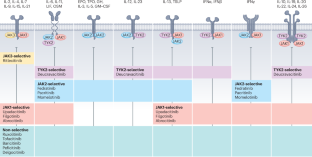 JAK inhibitor selectivity: new opportunities, better drugs?