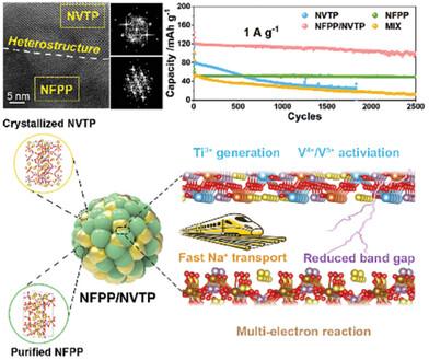 Heterogeneous NASICON-Type Cathode With Reversible Multielectron Reaction for High-Performance Sodium-Ion Batteries.