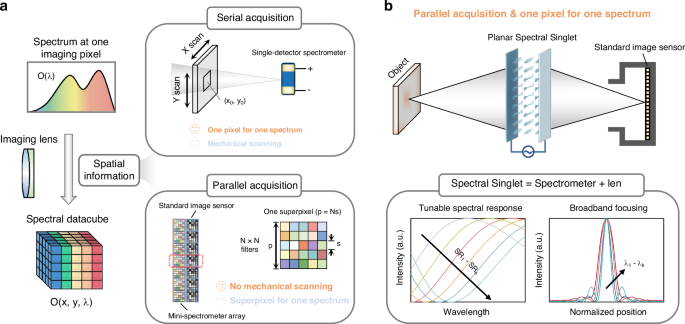 Electrically tunable planar liquid-crystal singlets for simultaneous spectrometry and imaging.