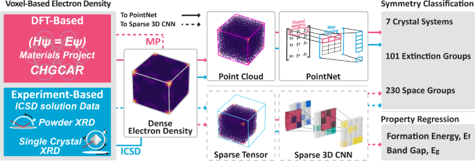 Deep learning for symmetry classification using sparse 3D electron density data for inorganic compounds